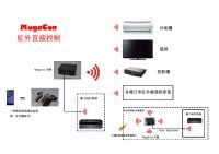 MugaCon產品架構