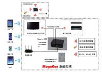 MugaCon產品架構